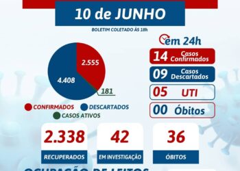 Tabira confirma 14 novos casos para a covid-19, confira casos por localidade
