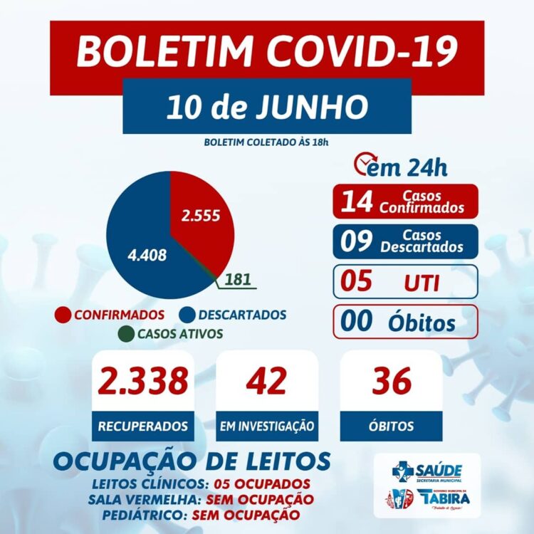 Tabira confirma 14 novos casos para a covid-19, confira casos por localidade