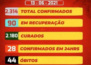 São José do Egito registra 28 novos casos para a covid-19