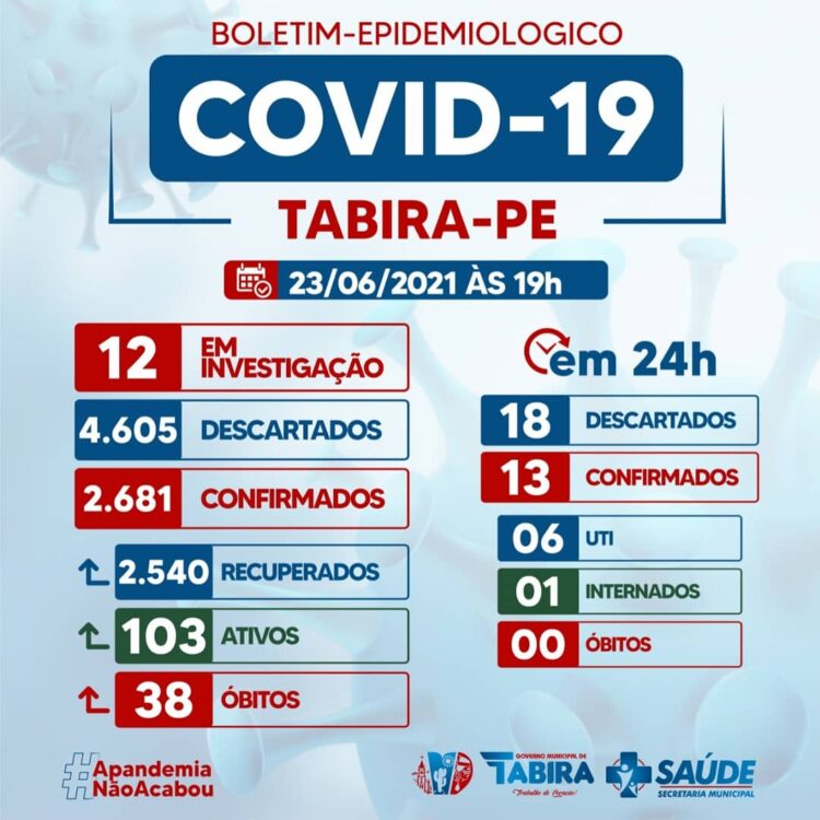 Tabira registra 13 novos casos para a covid-19, confira casos por localidade