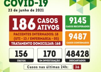 Serra Talhada registra 36 novos casos para a covid-19