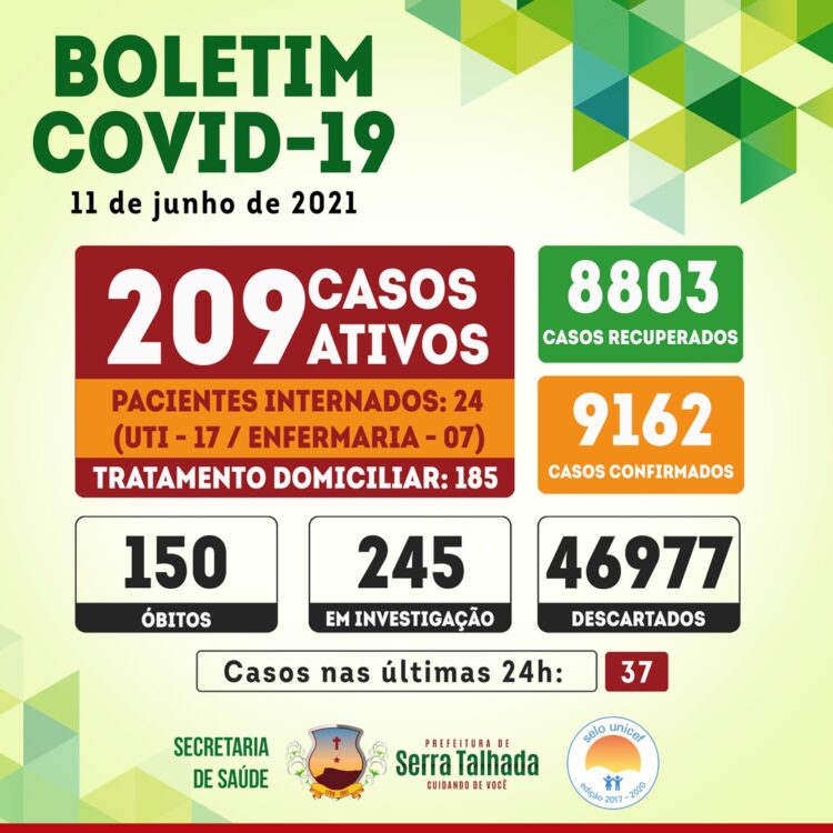 Serra Talhada registra 37 novos casos para a covid-19