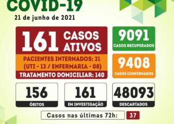Serra Talhada registra 37 novos casos e mais um óbito por covid-19