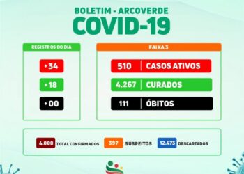 Arcoverde confirma 34 novos casos e 18 curados da Covid-19