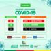Arcoverde confirma 34 novos casos e 18 curados da Covid-19