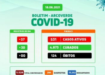Arcoverde registra 37 novos casos e 30 curados da Covid-19