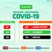 Arcoverde registra 37 novos casos e 30 curados da Covid-19