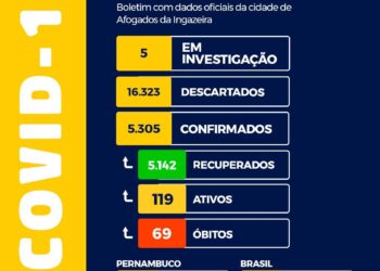 Afogados tem redução de 65,11% no número de casos analisando a semana anterior. Hoje 30 novos casos e 55 curas.