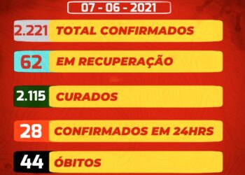 São José do Egito registra 28 novos casos da covid-19
