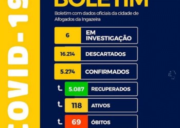 Afogados tem 118 casos ativos da covid-19, confira boletim deste sábado (26)