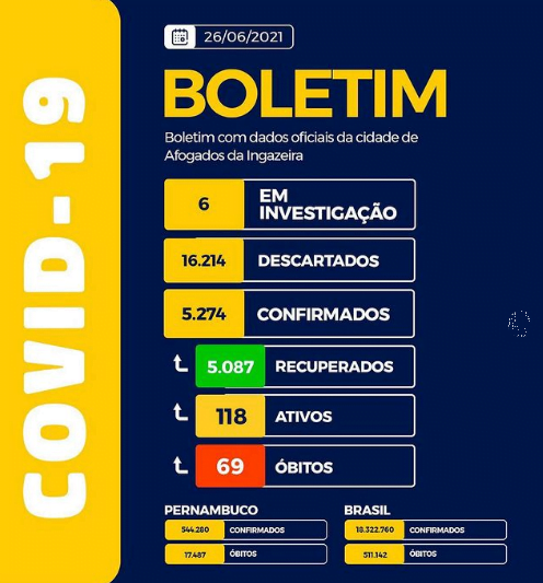 Afogados tem 118 casos ativos da covid-19, confira boletim deste sábado (26)
