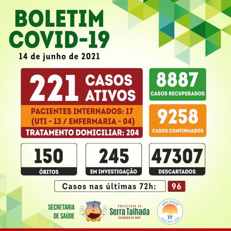 Covid-19: Serra Talhada registra 96 novos casos nas últimas 72 horas