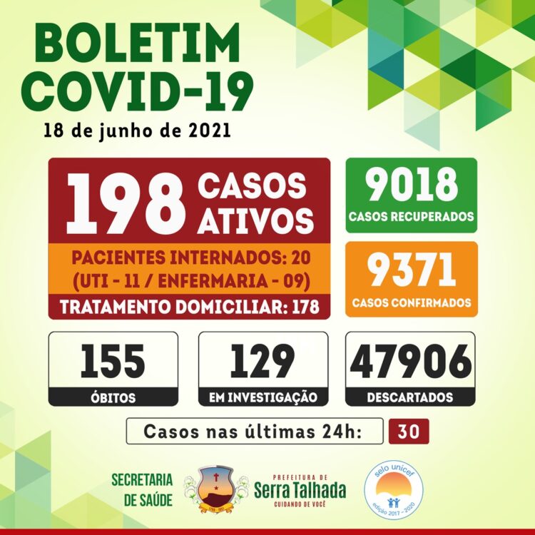 Serra Talhada registra 155º óbito por covid-19. Hoje 30 novos casos e 80% de ocupação da UTI do HOSPAM.