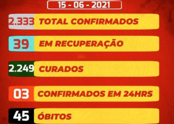 São José do Egito registra 01 óbito, 03 novos casos e 13 curas para a covid-19