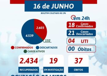 Tabira confirma 18 novos casos para a covid-19, confira casos por localidade e números da vacinação