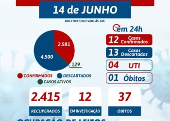 Tabira registra 1 morte e 12 novos casos para a covid-19