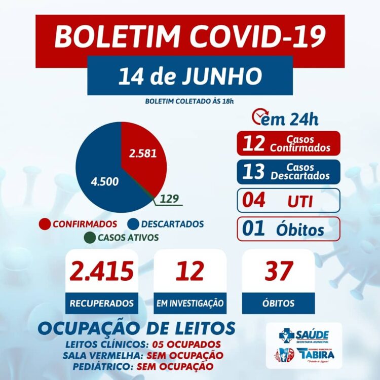 Tabira registra 1 morte e 12 novos casos para a covid-19