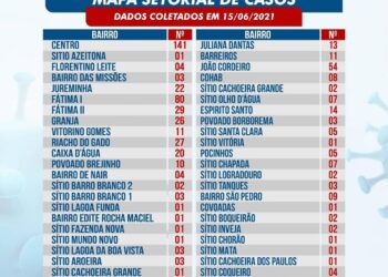 Tabira confirma 04 novos casos para a covid-19, confira casos por localidade