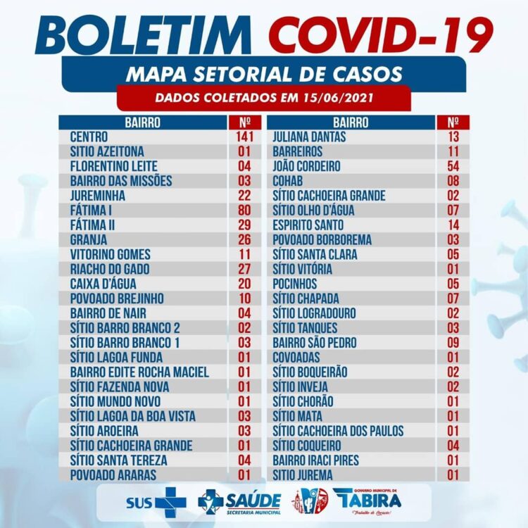 Tabira confirma 04 novos casos para a covid-19, confira casos por localidade