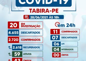 Tabira registra 11 novos casos da covid-19, confira casos por localidade e vacinômetro