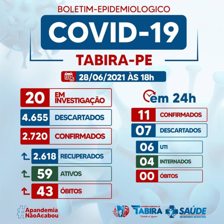 Tabira registra 11 novos casos da covid-19, confira casos por localidade e vacinômetro