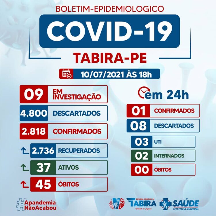 Tabira: confira boletim deste sábado (10), casos por localidade e números da vacinação