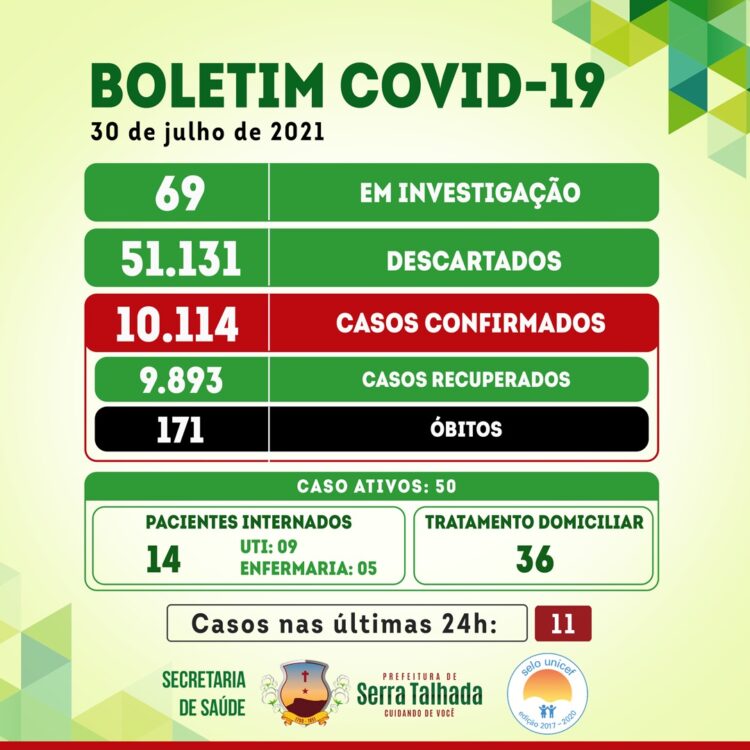 Serra Talhada registra 11 novos casos para a covid-19