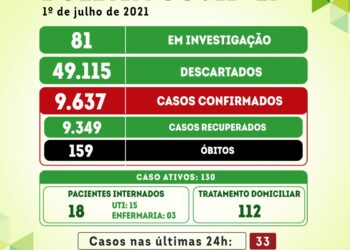 Serra Talhada registra mais um óbito e 33 novos casos para a covid-19