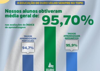 Educação de Ouro Velho alcança 95,70% no resultado das avaliações do Integra Educação PB
