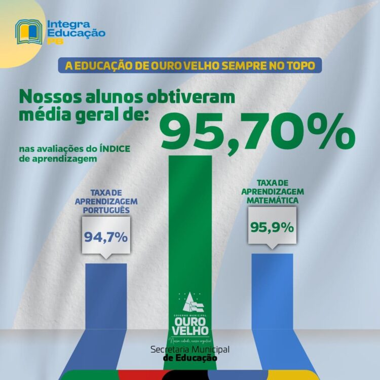 Educação de Ouro Velho alcança 95,70% no resultado das avaliações do Integra Educação PB