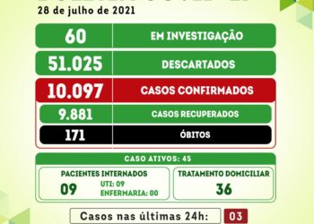 Serra Talhada registra 03 novos casos da covid-19