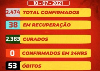 SJE sem novos casos de covid neste sábado (10)