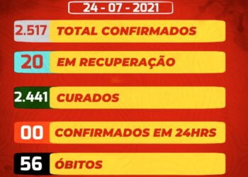 Sábado sem novos casos da covid-19 em São José do Egito