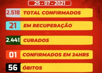 São José do Egito registra apenas 01 novo caso para a covid-19 neste domingo (25)