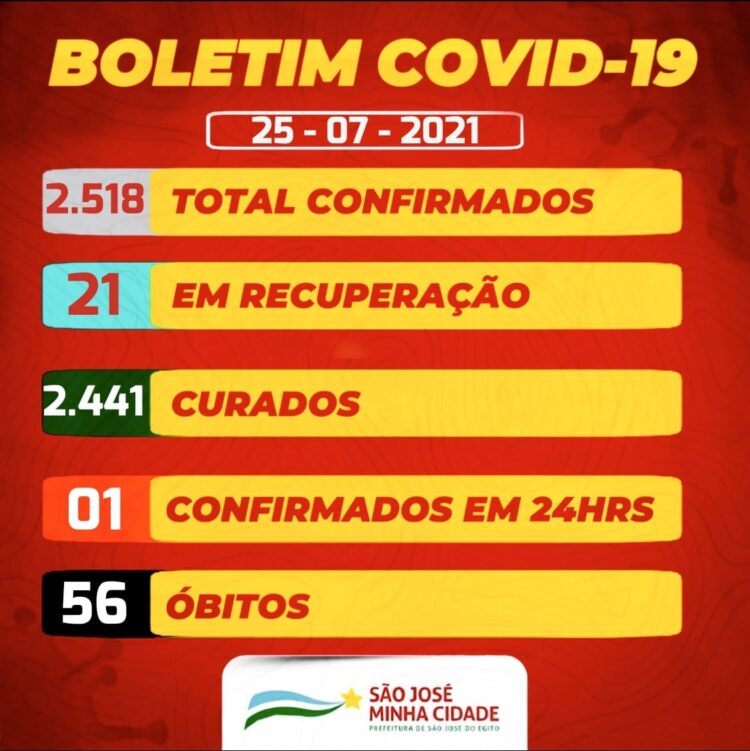 São José do Egito registra apenas 01 novo caso para a covid-19 neste domingo (25)