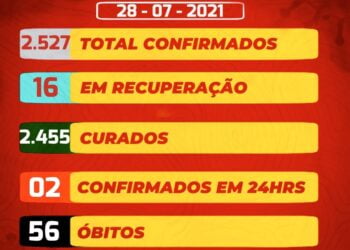 São José do Egito registra 02 novos casos para a covid-19