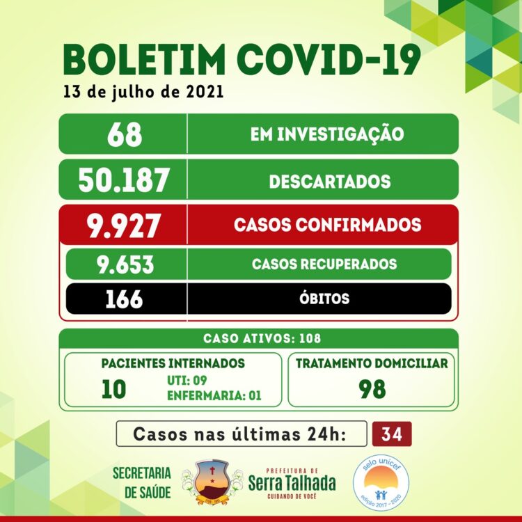Serra Talhada registra 34 novos casos para a covid-19