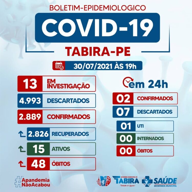 Tabira registra 02 novos casos para a covid-19, confira casos por localidade