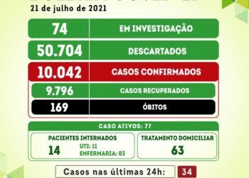 Serra Talhada registra 34 novos casos da covid-19
