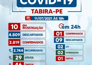 Tabira: confira boletim covid deste domingo (11)