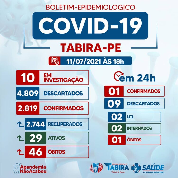 Tabira: confira boletim covid deste domingo (11)