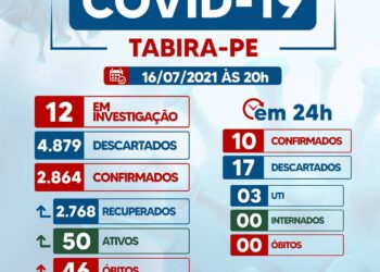 Tabira registra 10 novos casos para a covid-19
