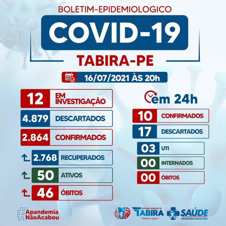 Tabira registra 10 novos casos para a covid-19
