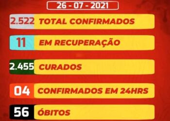 São José do Egito registra 04 novos casos e 14 curas para a covid-19