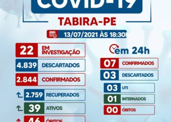 Tabira registra 07 novos casos para a covid-19, confira casos por localidade