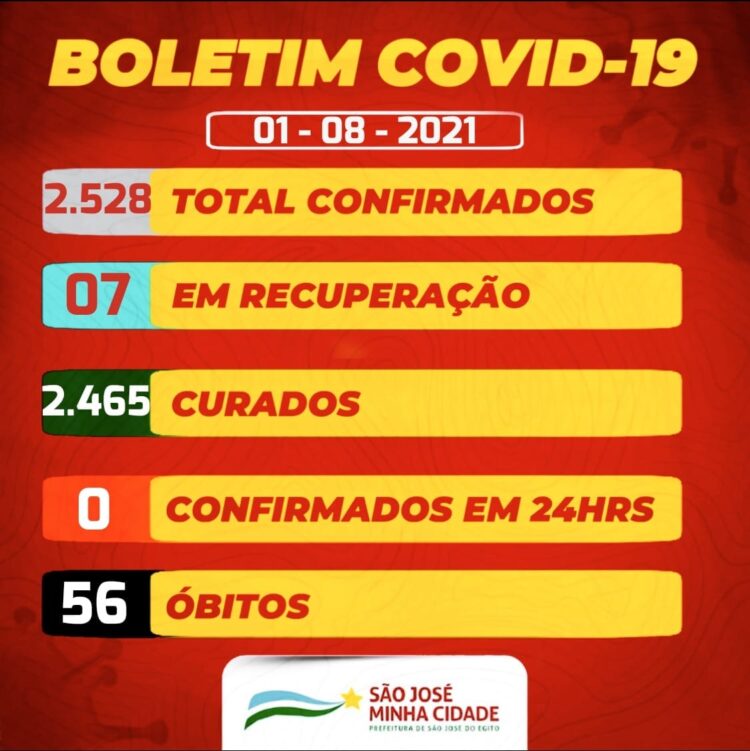 Final de semana sem novos casos de covid-19 em São José do Egito