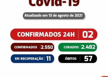 São José do Egito registra 02 novos casos para a covid-19, confira casos por localidade