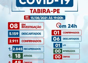 Tabira registra um novo caso da covid-19, confira casos por localidade