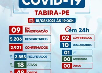 Tabira registra 02 novos casos da covid-19, confira casos por localidade
