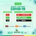 Covid-19: Arcoverde contabiliza 15 novos casos e 21 curados e SJE não registra novos casos